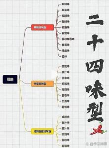 川菜24味型顺口溜_川菜麻辣鲜香，二十四种味型，各具特色！