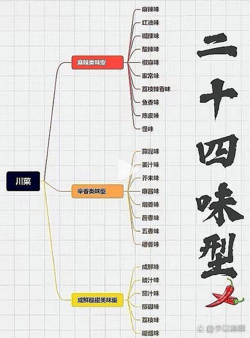川菜基本味24种复合味型_川菜麻辣味型标准发布，传承创新味型体系
