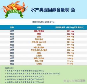 鱼肉含胆固醇高吗_鱼肉胆固醇不高，高血脂者可适量吃