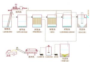 常见的污水处理方法_污水处理有物理化学生物三种方法
