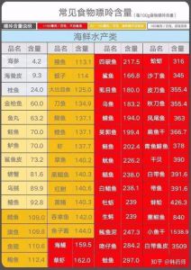鱼类嘌呤含量一览表_痛风慎吃高嘌呤海鲜，注意饮食选择！