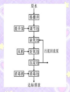 废水的基本处理方法_物理化学生物净化污水