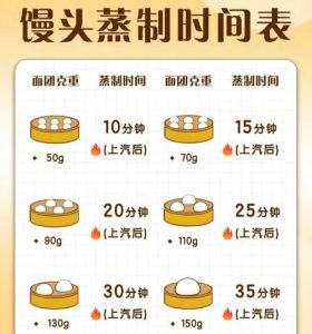 馒头冷水上锅一般蒸几分钟熟_蒸馒头冷水上锅时间因大小火力等因素而异，戳中心无粘连即熟