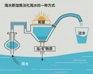 咸水淡化用哪些方法_解决淡水资源短缺