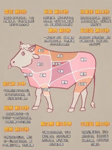 涮火锅牛肉吃哪个部位_涮火锅选对牛肉部位，3秒熟到12秒香
