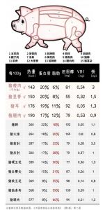 猪心肉脂肪含量高吗_猪心脂肪少营养高 胆固醇高要适量