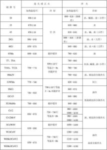 常见热处理方法_自制高温炉挑战与热处理工艺详解